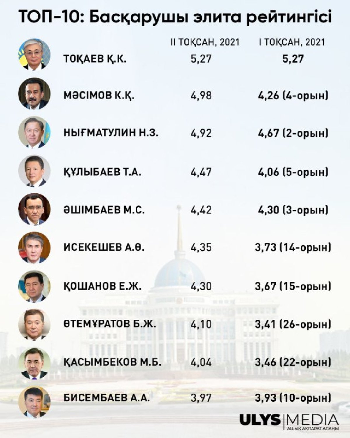 Исекешев пен Қошанов оралды: басқарушы элитаның жаңа рейтингі