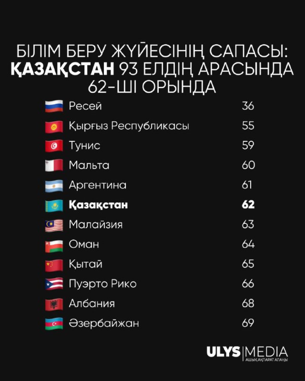 Білім беру жүйесінің сапасы: Қазақстан 93 елдің арасында 62-орында