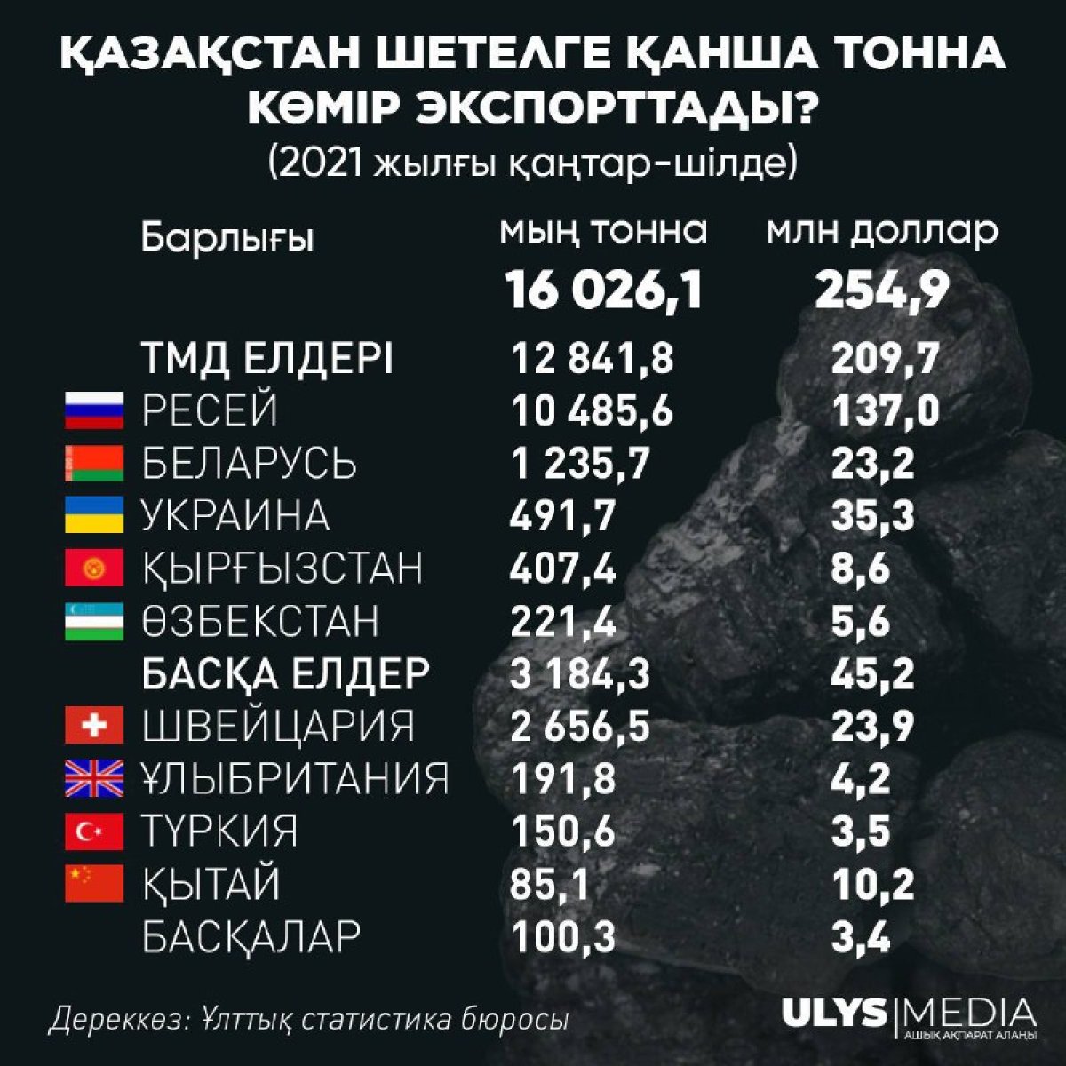 Биыл Қазақстан Швейцарияға 2,7 млн тонна көмір экспорттады