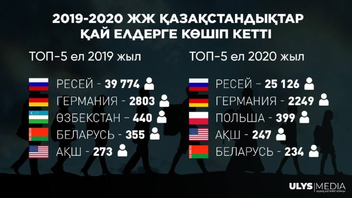 Ресей, Германия, АҚШ. Былтыр елден 30 мыңға жуық адам көшіп кетті