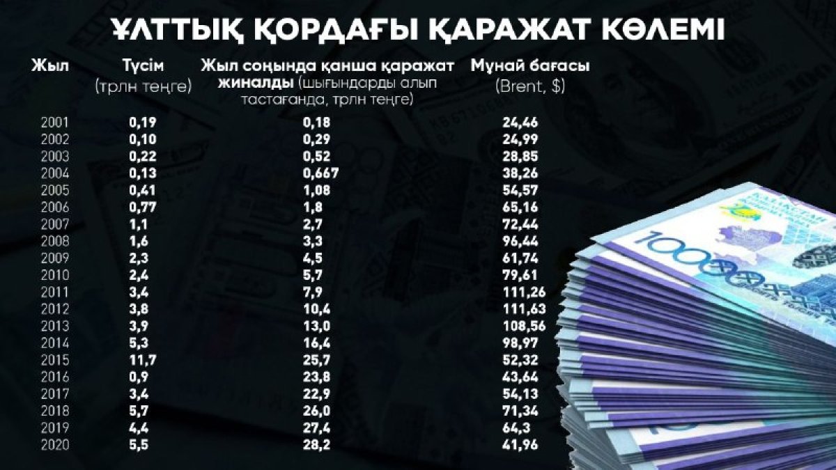 Ұлттық қордағы қаражат қайда жұмсалды: трансферттер тарихына шолу