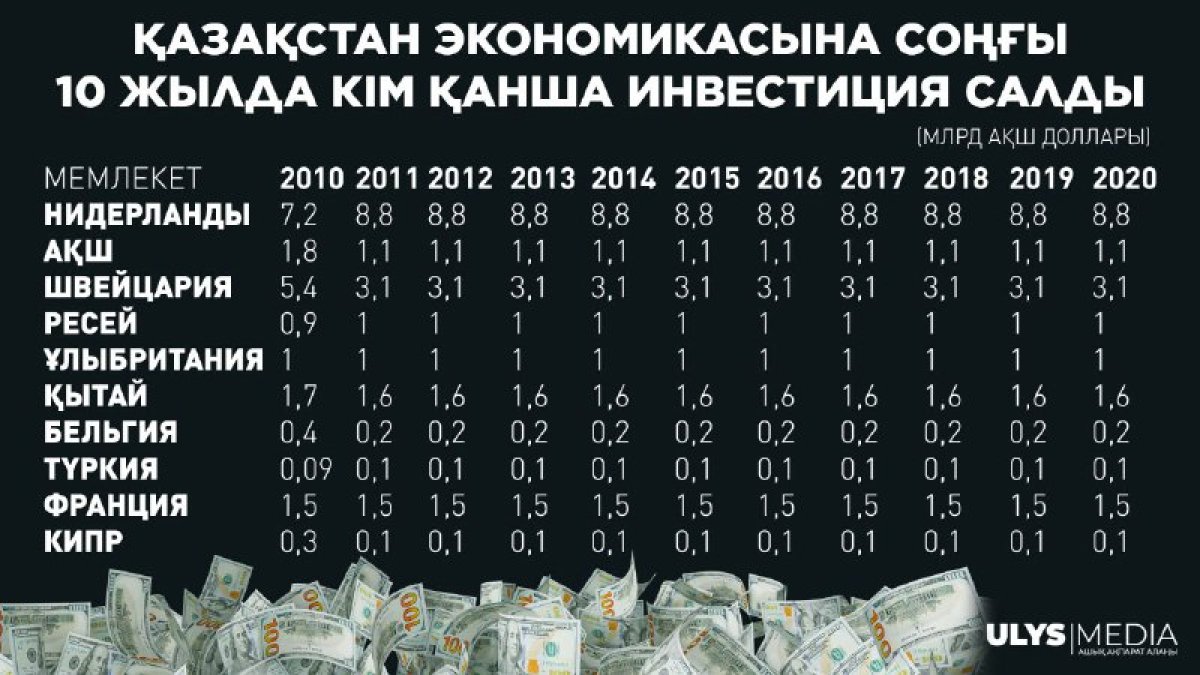 Соңғы екі жылда Қазақстанға АҚШ инвестициясы екі есе қысқарды