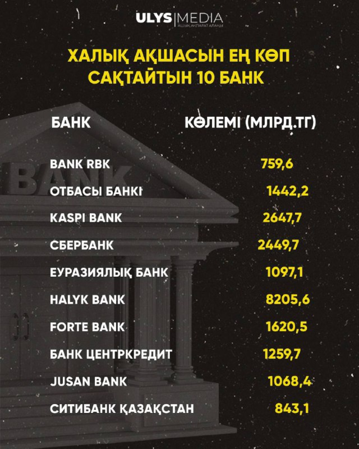 Халық ақшасын ең көп сақтайтын ТОП-10 банк