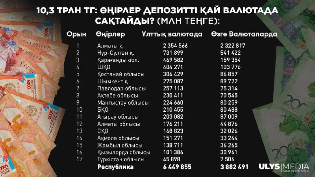 10,3 трлн депозит: Алматылықтар доллармен, түркістандықтар теңгемен сақтайды
