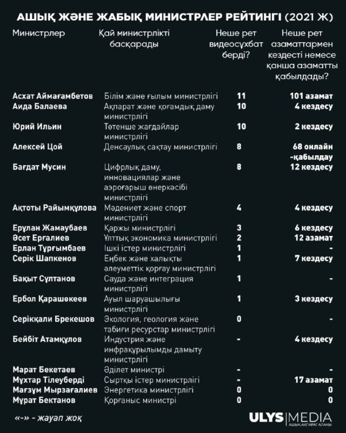 Ашық VS жабық министрлер рейтингі: Халық үніне құлақ асатын шенеуніктер
