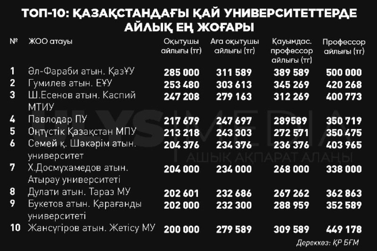 ТОП-10: Елімізде қай университетте айлық ең жоғары