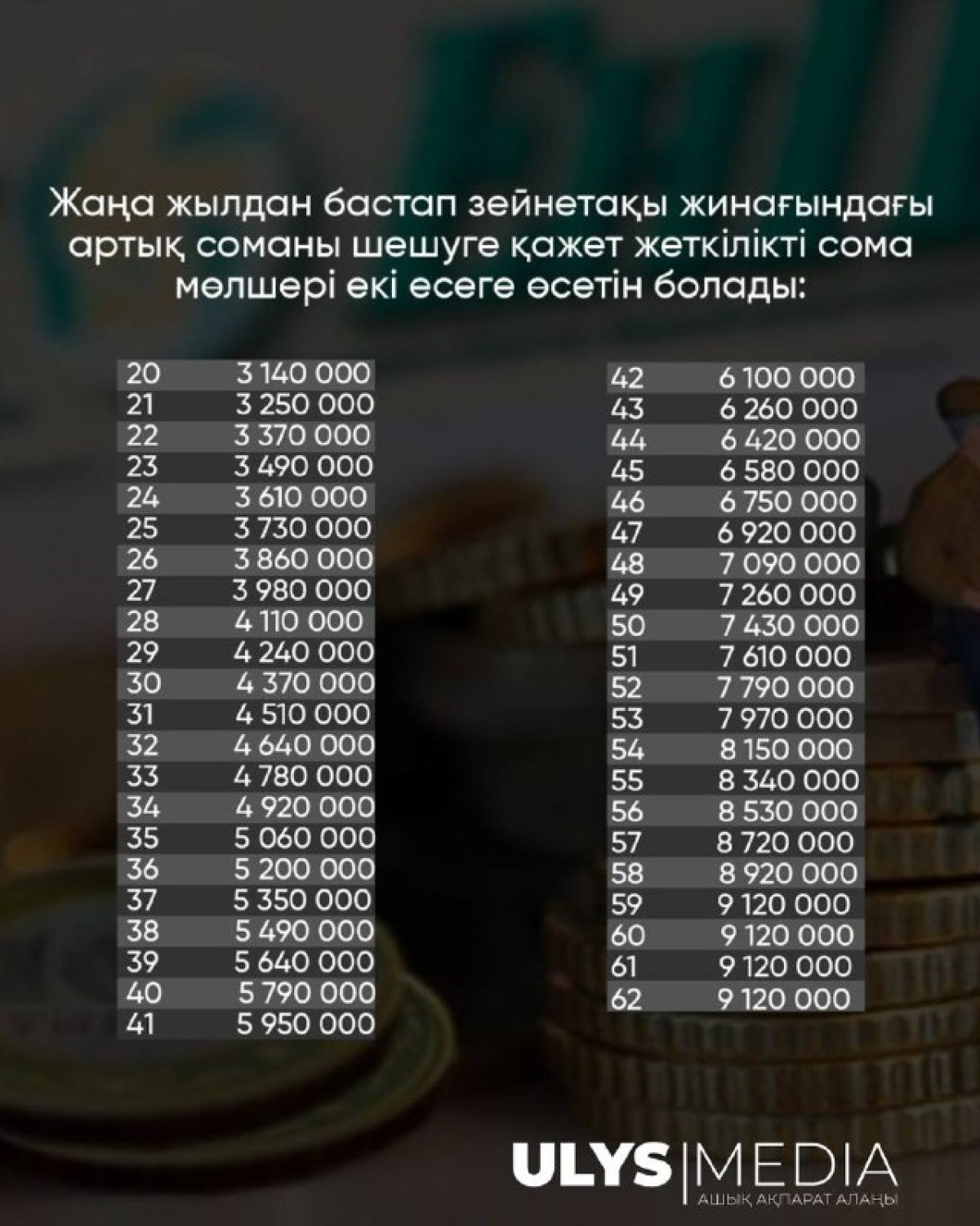 Жеткілікті зейнетақы сомасы екі есеге өсіп, артығын шешу қиындайтын болды
