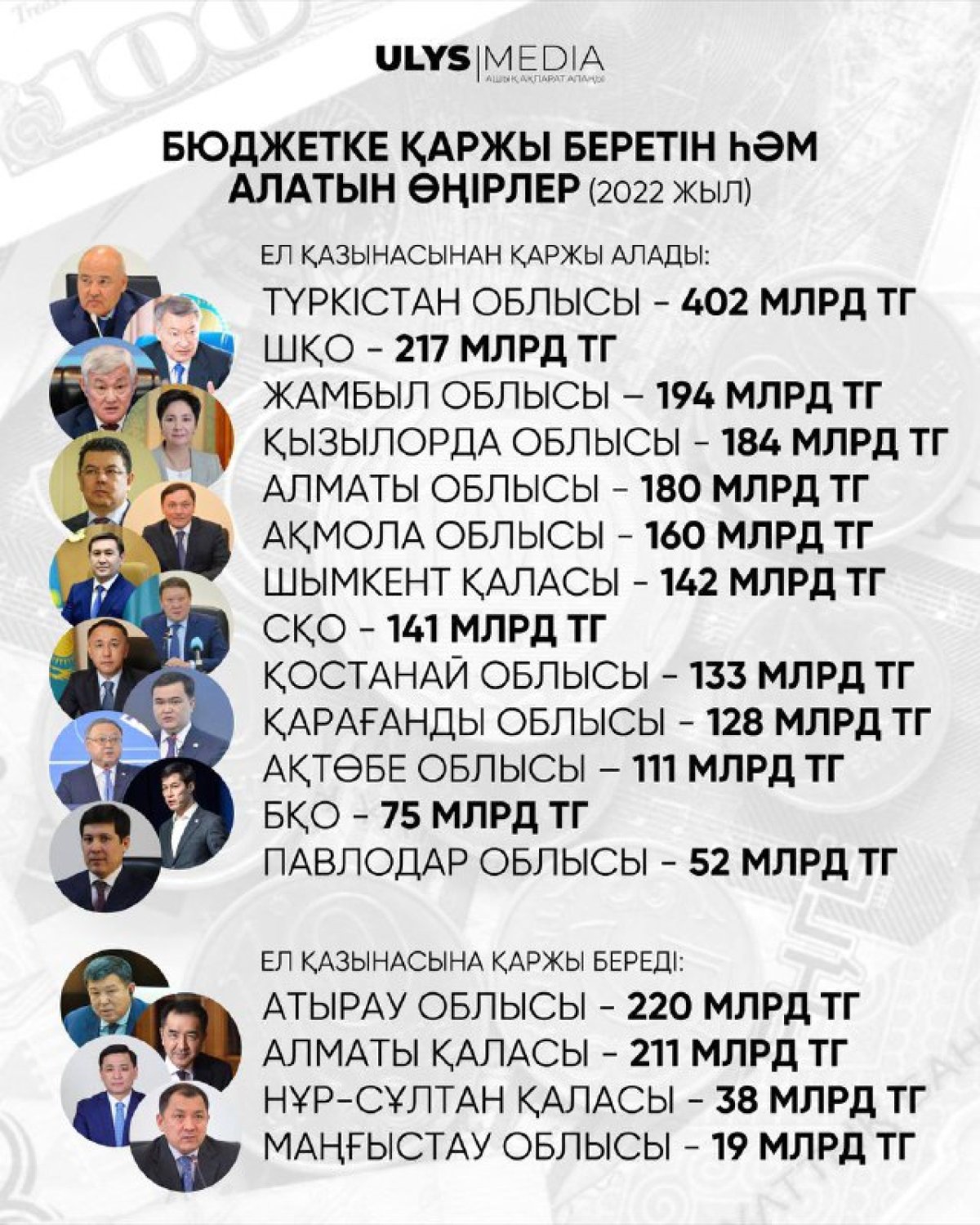 Қазынадан ең көп қаржы алатын Түркістан, ең көп беретін Атырау