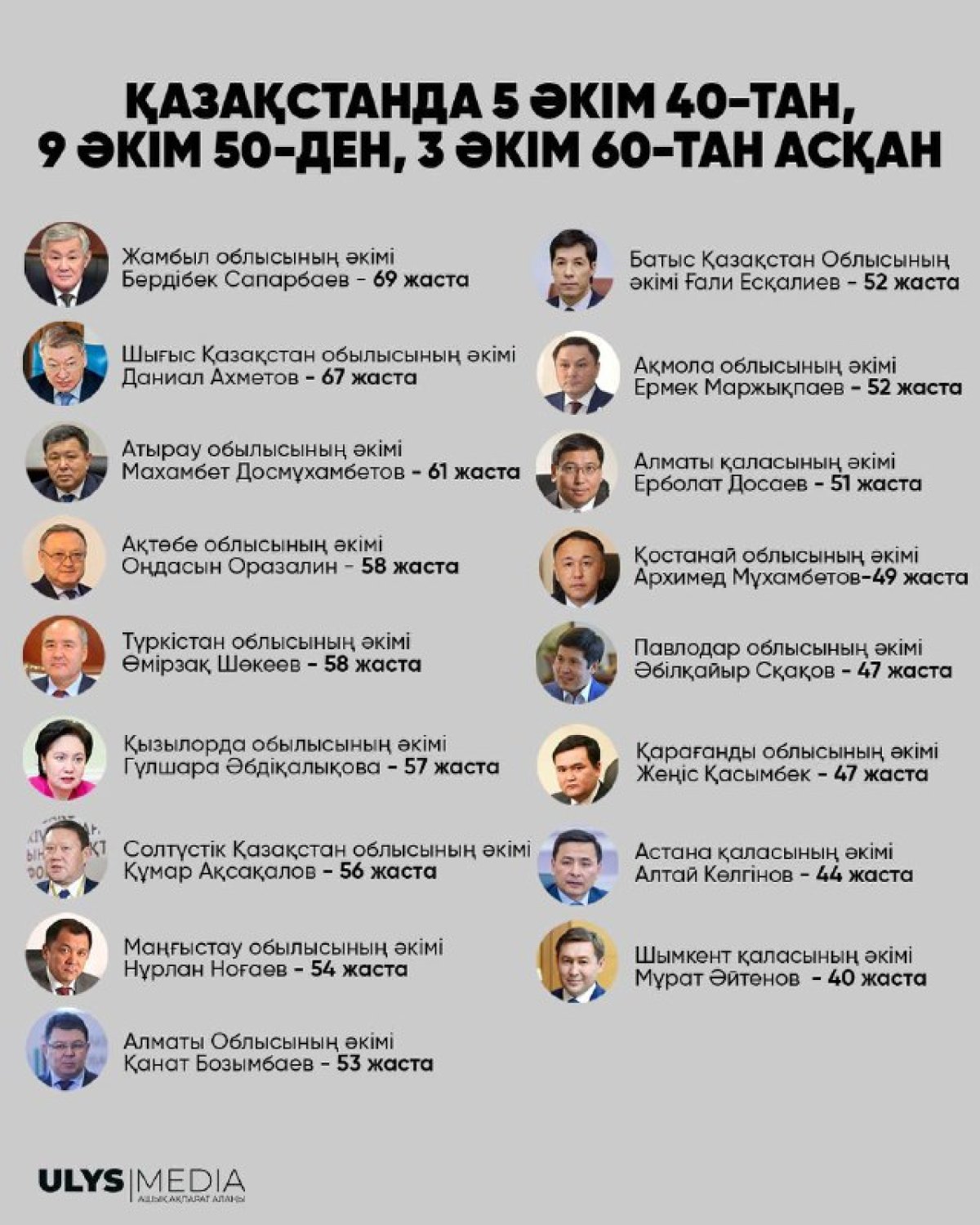 Зейнеткер әкімдер: Өкілеттілігі екі рет ұзартылған Сапарбаев 69 жасқа толды