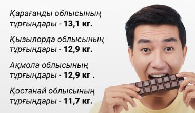 Тәтті құмарлар Қазақстанның қай өңірінде көп?