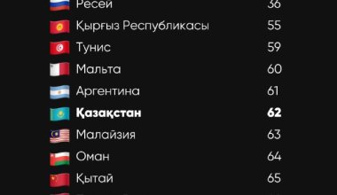 Білім беру жүйесінің сапасы: Қазақстан 93 елдің арасында 62-орында