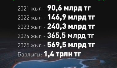 «Жасыл Қазақстан» ұлттық жобасы: 1,4 трлн теңге кімдерге беріледі